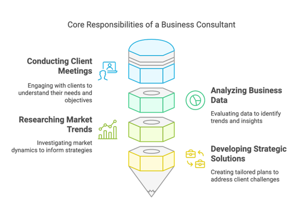 Core responsibilites of a business consultant